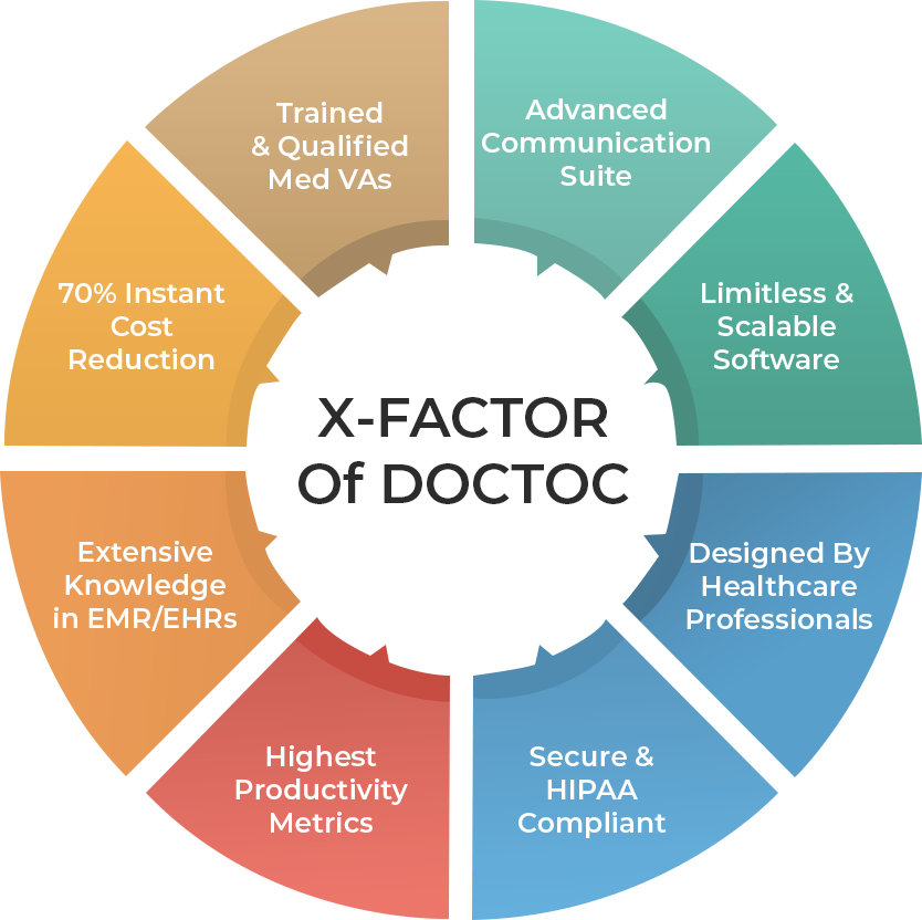 infographic circle mentioned in the features which explain X-Factor of doctoc